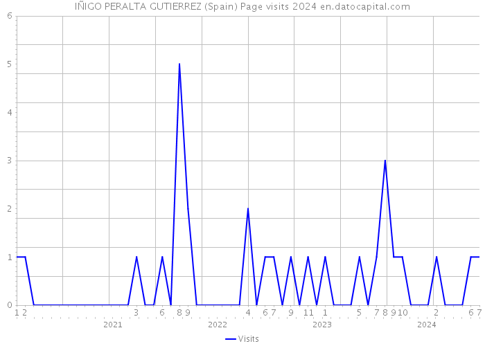 IÑIGO PERALTA GUTIERREZ (Spain) Page visits 2024 