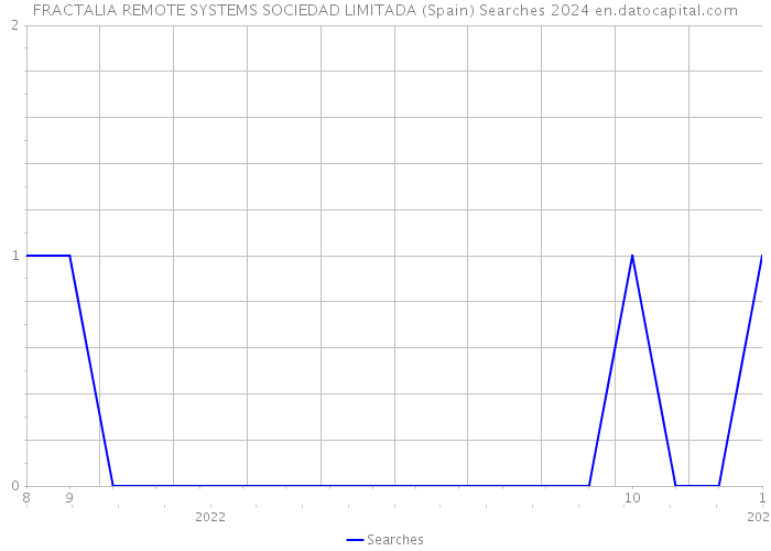 FRACTALIA REMOTE SYSTEMS SOCIEDAD LIMITADA (Spain) Searches 2024 