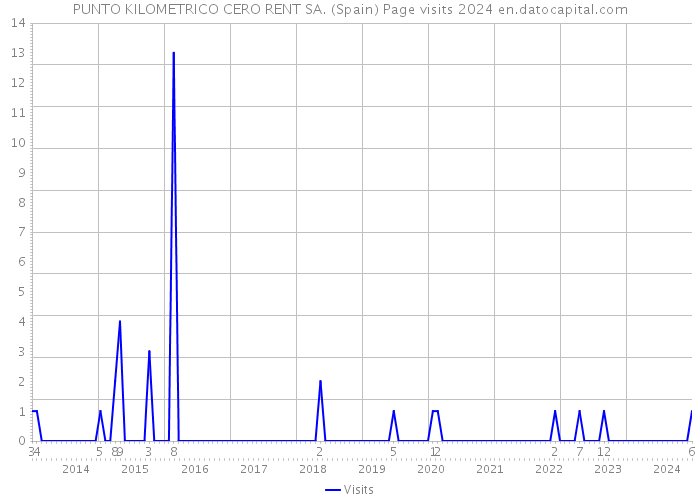 PUNTO KILOMETRICO CERO RENT SA. (Spain) Page visits 2024 