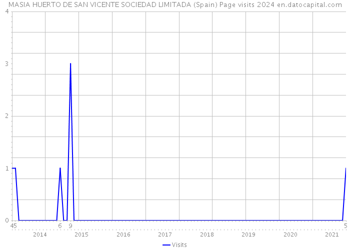 MASIA HUERTO DE SAN VICENTE SOCIEDAD LIMITADA (Spain) Page visits 2024 