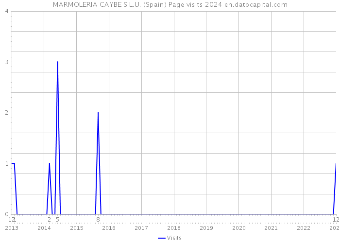 MARMOLERIA CAYBE S.L.U. (Spain) Page visits 2024 