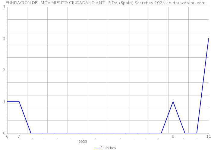 FUNDACION DEL MOVIMIENTO CIUDADANO ANTI-SIDA (Spain) Searches 2024 