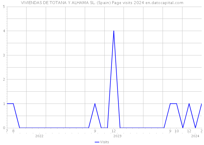 VIVIENDAS DE TOTANA Y ALHAMA SL. (Spain) Page visits 2024 