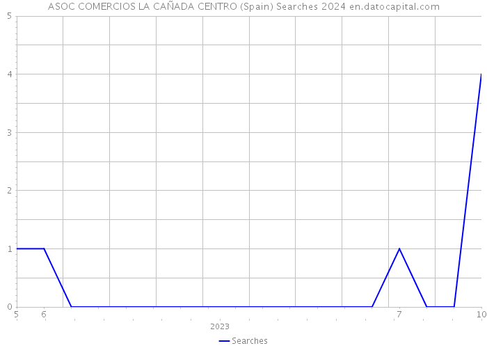 ASOC COMERCIOS LA CAÑADA CENTRO (Spain) Searches 2024 