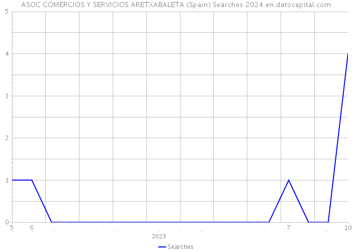 ASOC COMERCIOS Y SERVICIOS ARETXABALETA (Spain) Searches 2024 