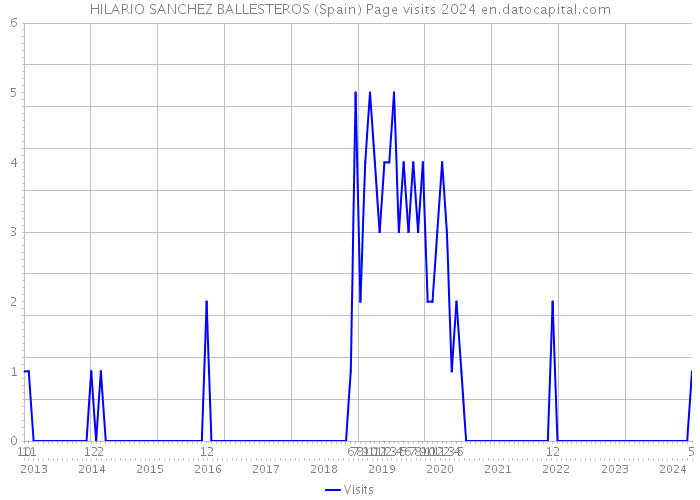 HILARIO SANCHEZ BALLESTEROS (Spain) Page visits 2024 