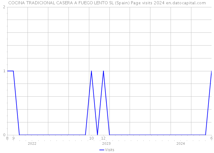 COCINA TRADICIONAL CASERA A FUEGO LENTO SL (Spain) Page visits 2024 