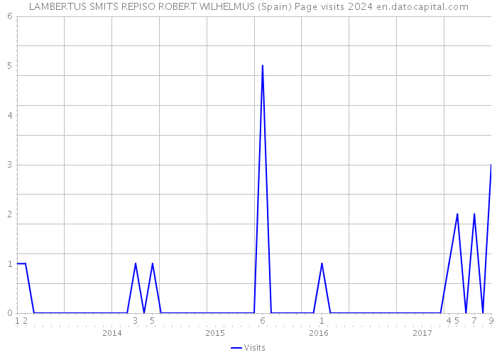 LAMBERTUS SMITS REPISO ROBERT WILHELMUS (Spain) Page visits 2024 