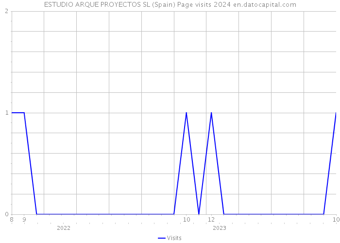ESTUDIO ARQUE PROYECTOS SL (Spain) Page visits 2024 