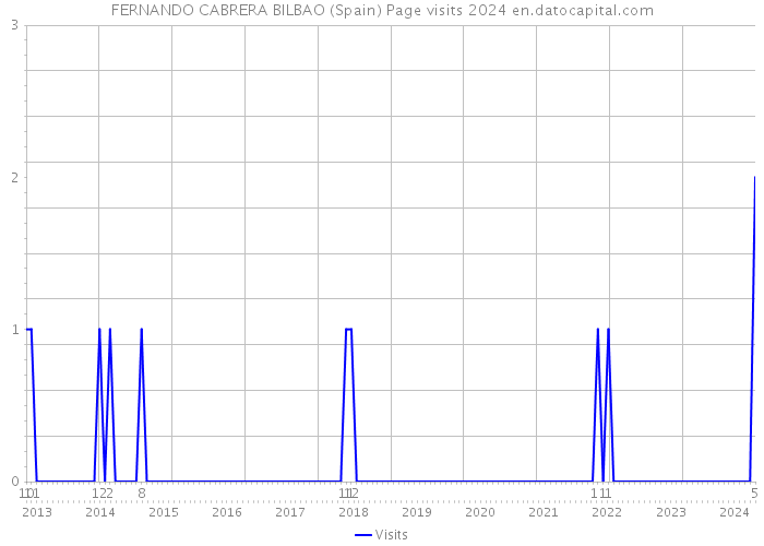FERNANDO CABRERA BILBAO (Spain) Page visits 2024 