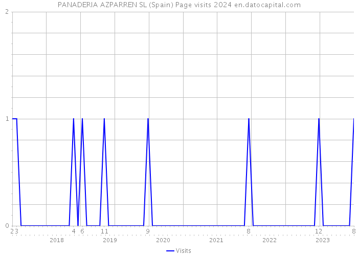 PANADERIA AZPARREN SL (Spain) Page visits 2024 