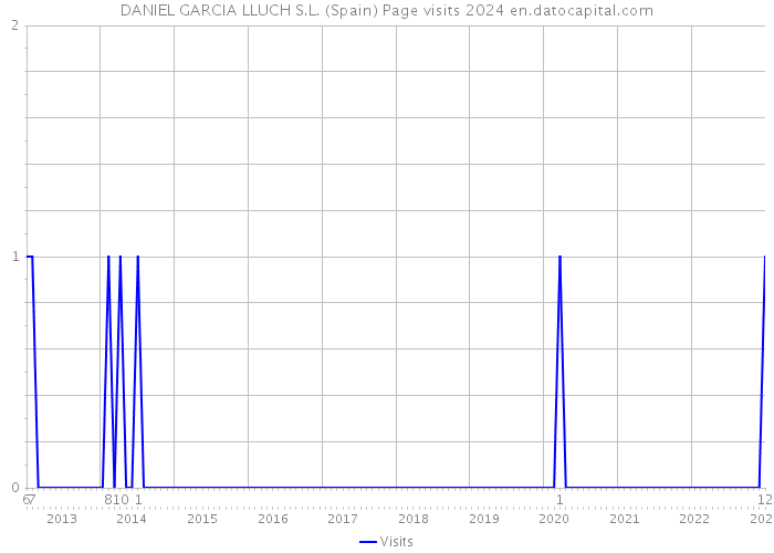 DANIEL GARCIA LLUCH S.L. (Spain) Page visits 2024 