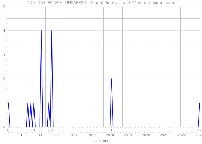 INOXIDABLES DE ALMUSAFES SL (Spain) Page visits 2024 