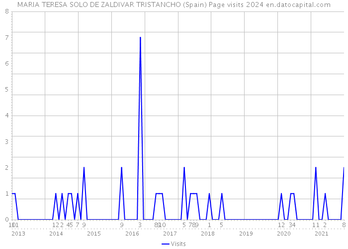 MARIA TERESA SOLO DE ZALDIVAR TRISTANCHO (Spain) Page visits 2024 