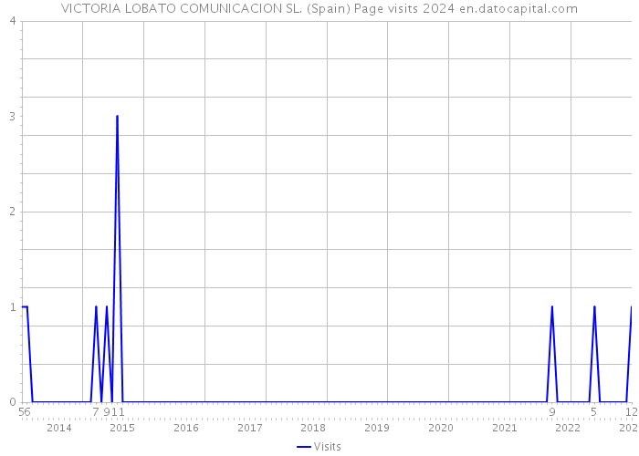 VICTORIA LOBATO COMUNICACION SL. (Spain) Page visits 2024 