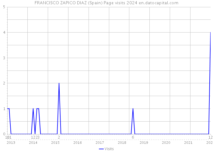 FRANCISCO ZAPICO DIAZ (Spain) Page visits 2024 