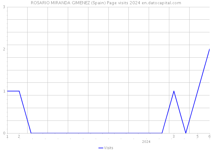 ROSARIO MIRANDA GIMENEZ (Spain) Page visits 2024 