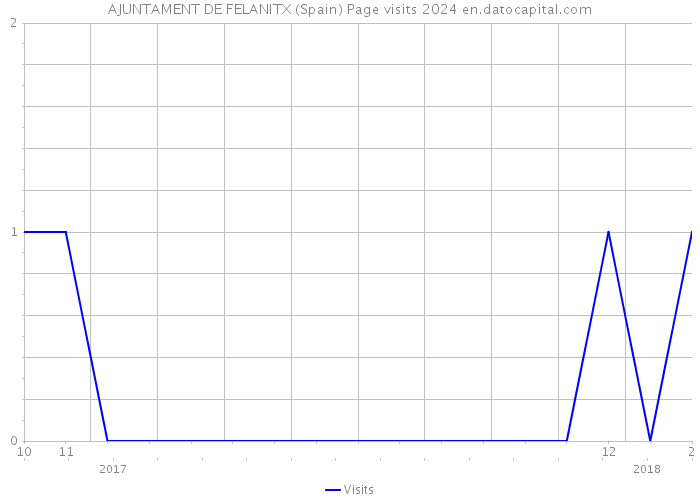 AJUNTAMENT DE FELANITX (Spain) Page visits 2024 