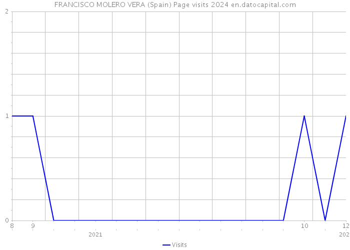 FRANCISCO MOLERO VERA (Spain) Page visits 2024 