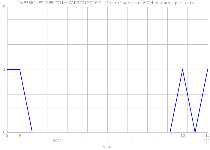 INVERSIONES PUERTO MAZARRON 2020 SL (Spain) Page visits 2024 