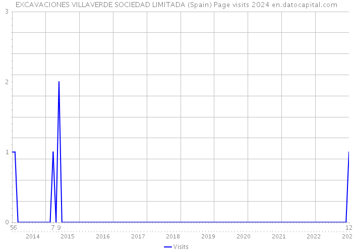 EXCAVACIONES VILLAVERDE SOCIEDAD LIMITADA (Spain) Page visits 2024 