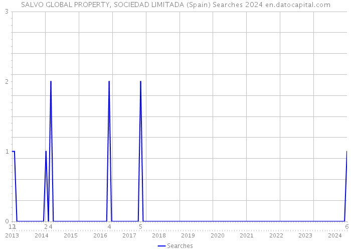 SALVO GLOBAL PROPERTY, SOCIEDAD LIMITADA (Spain) Searches 2024 