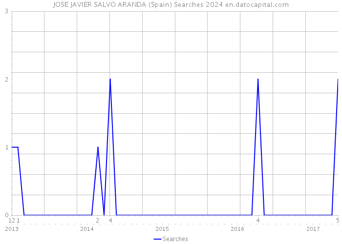 JOSE JAVIER SALVO ARANDA (Spain) Searches 2024 