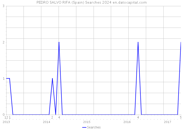 PEDRO SALVO RIFA (Spain) Searches 2024 