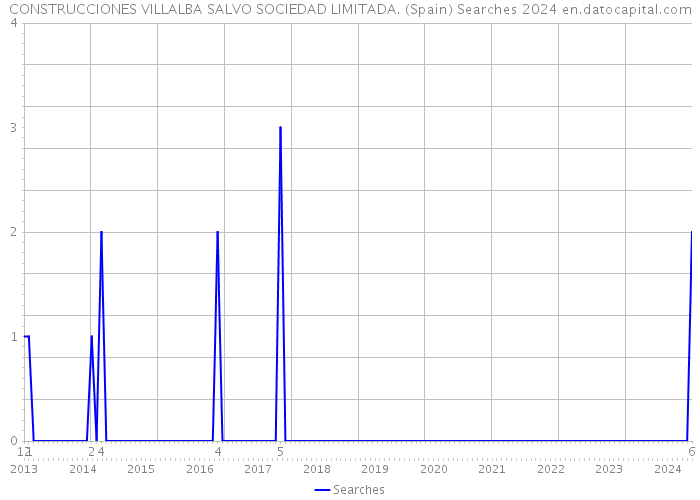 CONSTRUCCIONES VILLALBA SALVO SOCIEDAD LIMITADA. (Spain) Searches 2024 