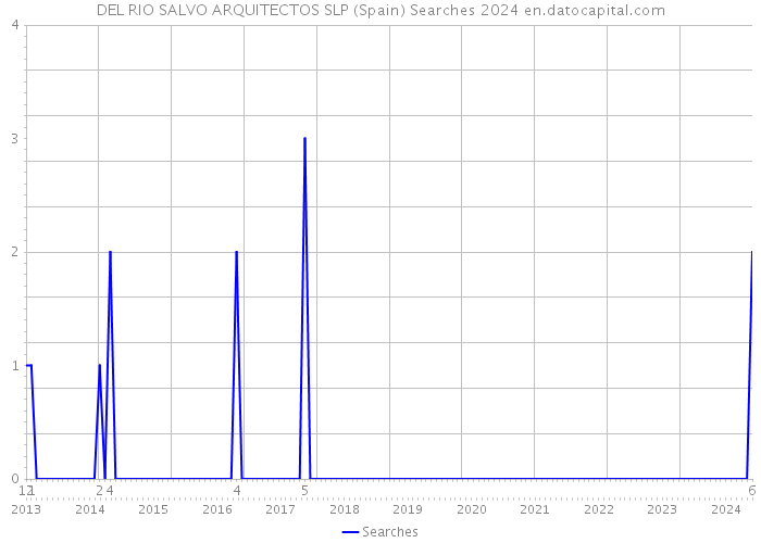 DEL RIO SALVO ARQUITECTOS SLP (Spain) Searches 2024 