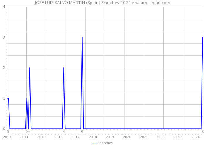 JOSE LUIS SALVO MARTIN (Spain) Searches 2024 