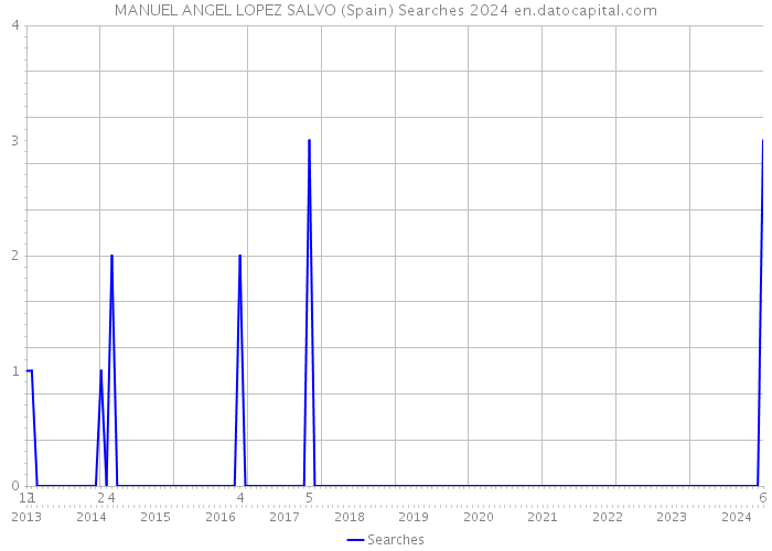 MANUEL ANGEL LOPEZ SALVO (Spain) Searches 2024 