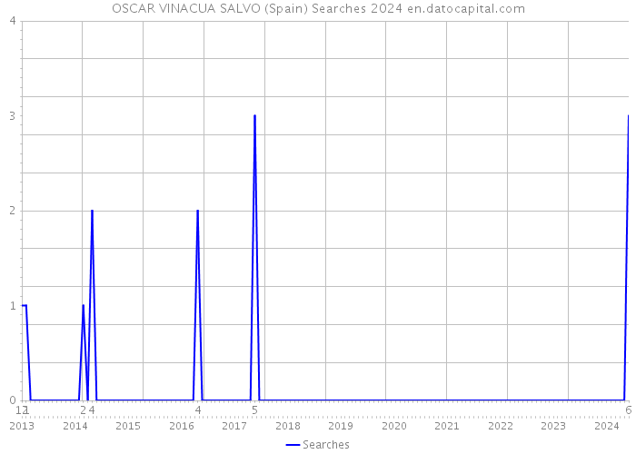 OSCAR VINACUA SALVO (Spain) Searches 2024 