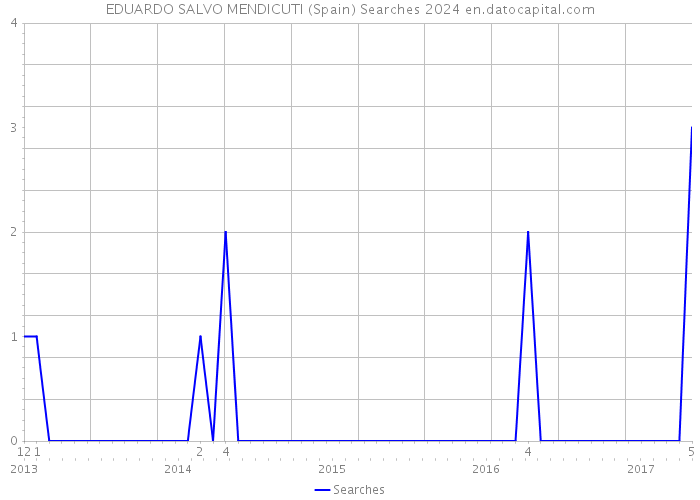 EDUARDO SALVO MENDICUTI (Spain) Searches 2024 