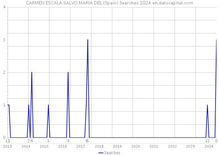 CARMEN ESCALA SALVO MARIA DEL (Spain) Searches 2024 
