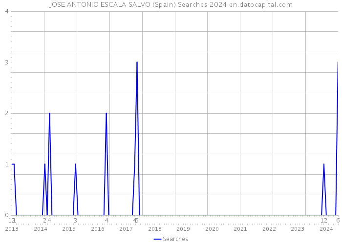 JOSE ANTONIO ESCALA SALVO (Spain) Searches 2024 