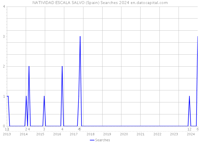 NATIVIDAD ESCALA SALVO (Spain) Searches 2024 