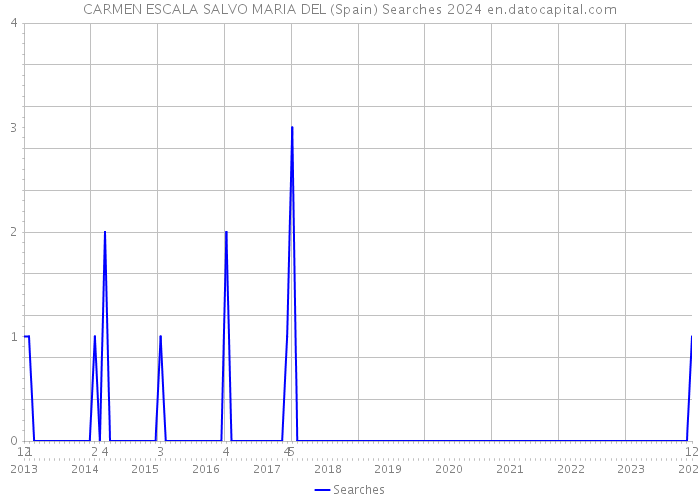 CARMEN ESCALA SALVO MARIA DEL (Spain) Searches 2024 
