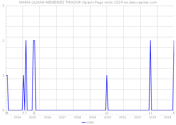 MARIA LILIANA MENENDEZ TIRADOR (Spain) Page visits 2024 