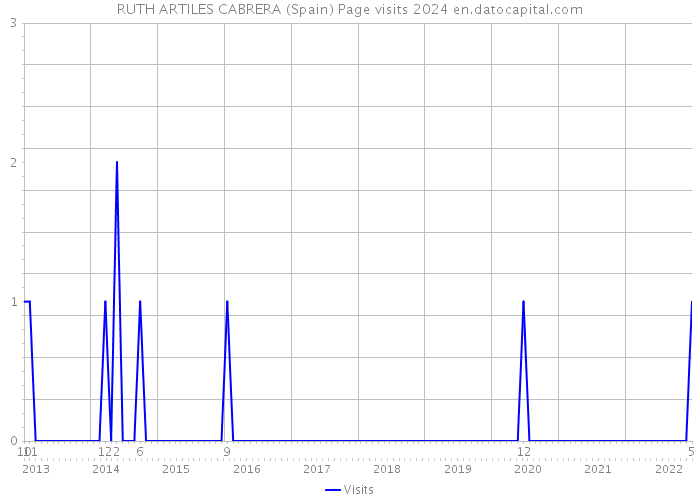 RUTH ARTILES CABRERA (Spain) Page visits 2024 