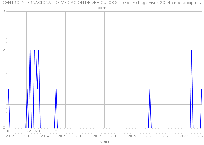 CENTRO INTERNACIONAL DE MEDIACION DE VEHICULOS S.L. (Spain) Page visits 2024 