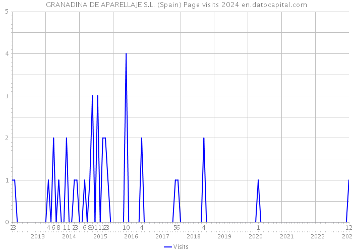 GRANADINA DE APARELLAJE S.L. (Spain) Page visits 2024 