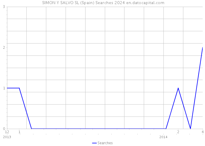  SIMON Y SALVO SL (Spain) Searches 2024 