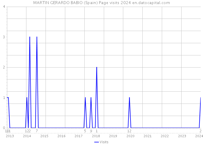MARTIN GERARDO BABIO (Spain) Page visits 2024 