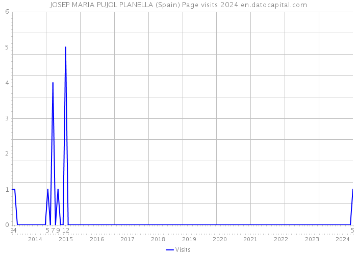 JOSEP MARIA PUJOL PLANELLA (Spain) Page visits 2024 