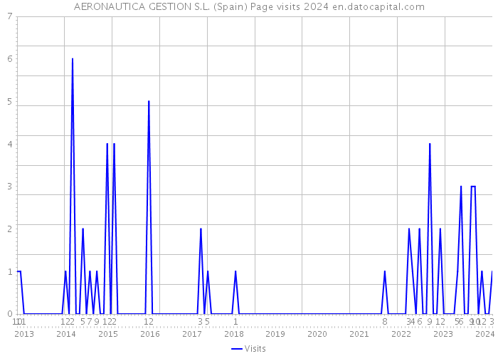 AERONAUTICA GESTION S.L. (Spain) Page visits 2024 