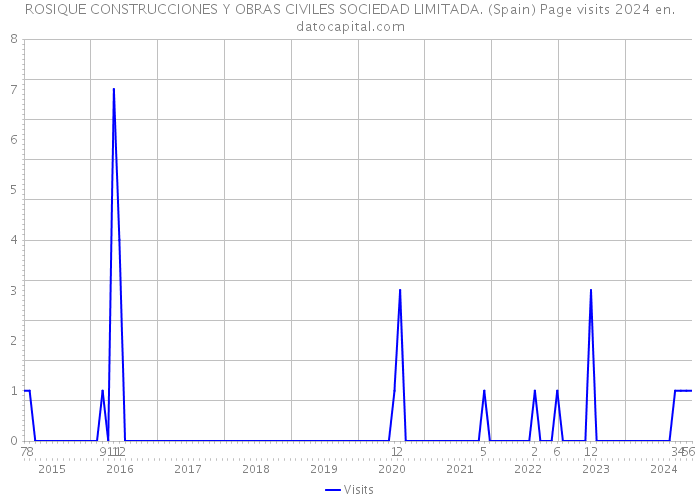 ROSIQUE CONSTRUCCIONES Y OBRAS CIVILES SOCIEDAD LIMITADA. (Spain) Page visits 2024 