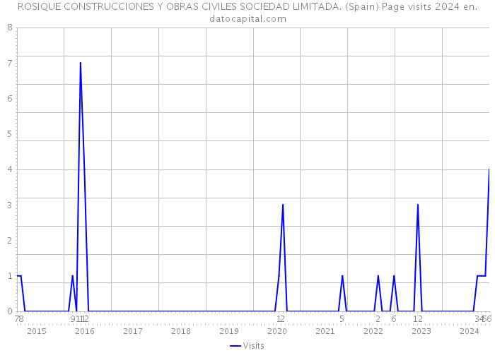 ROSIQUE CONSTRUCCIONES Y OBRAS CIVILES SOCIEDAD LIMITADA. (Spain) Page visits 2024 