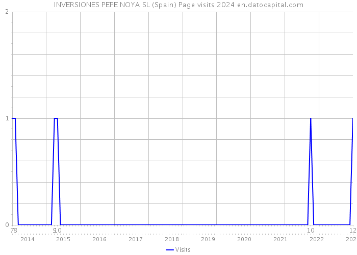 INVERSIONES PEPE NOYA SL (Spain) Page visits 2024 