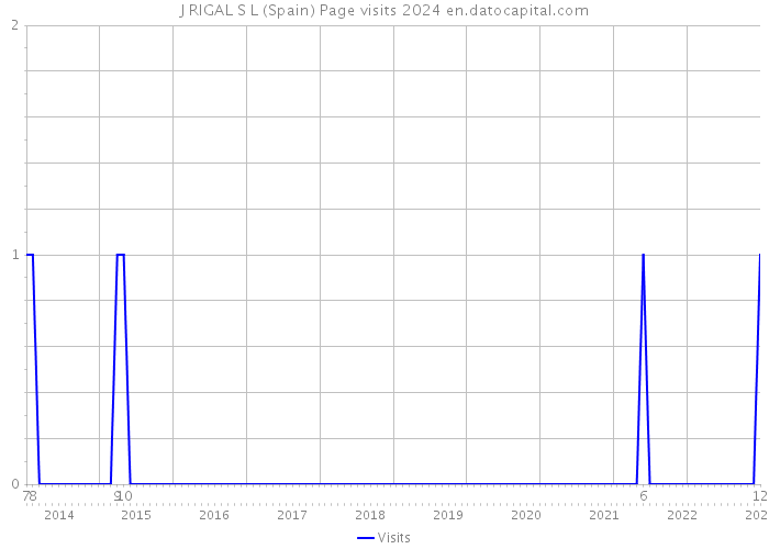 J RIGAL S L (Spain) Page visits 2024 